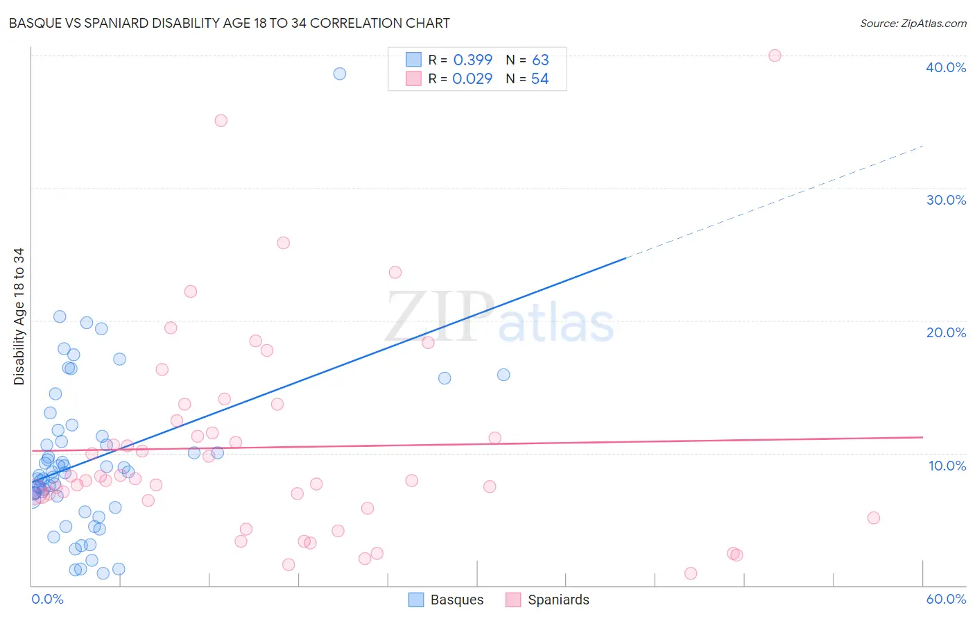 Basque vs Spaniard Disability Age 18 to 34
