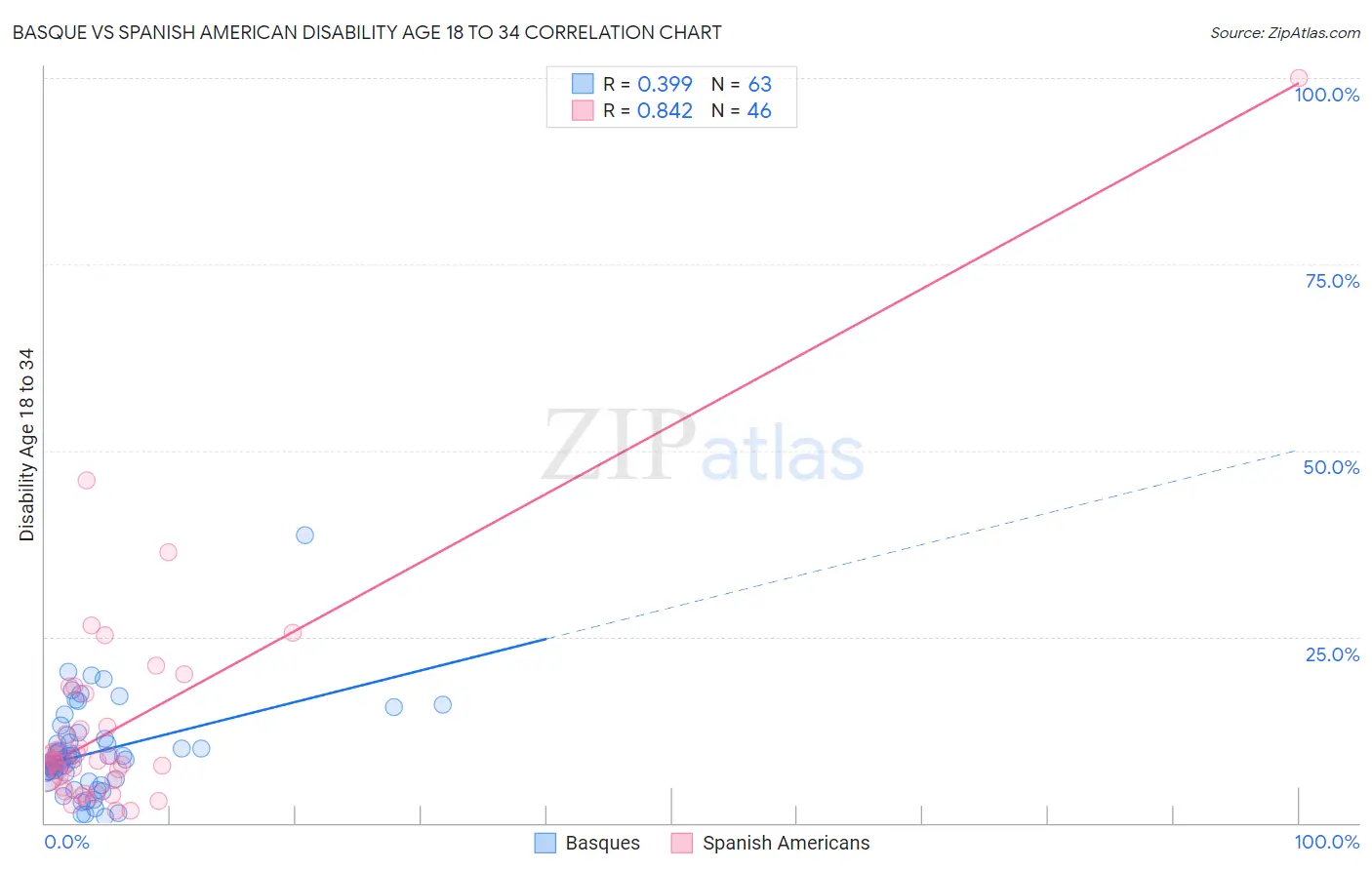 Basque vs Spanish American Disability Age 18 to 34