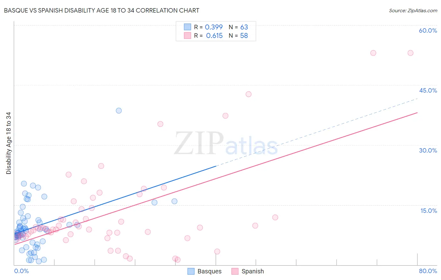 Basque vs Spanish Disability Age 18 to 34