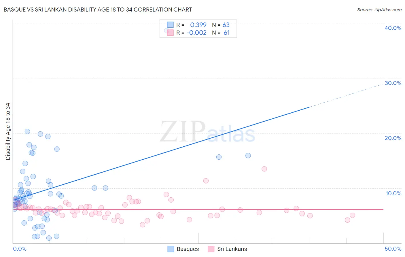 Basque vs Sri Lankan Disability Age 18 to 34