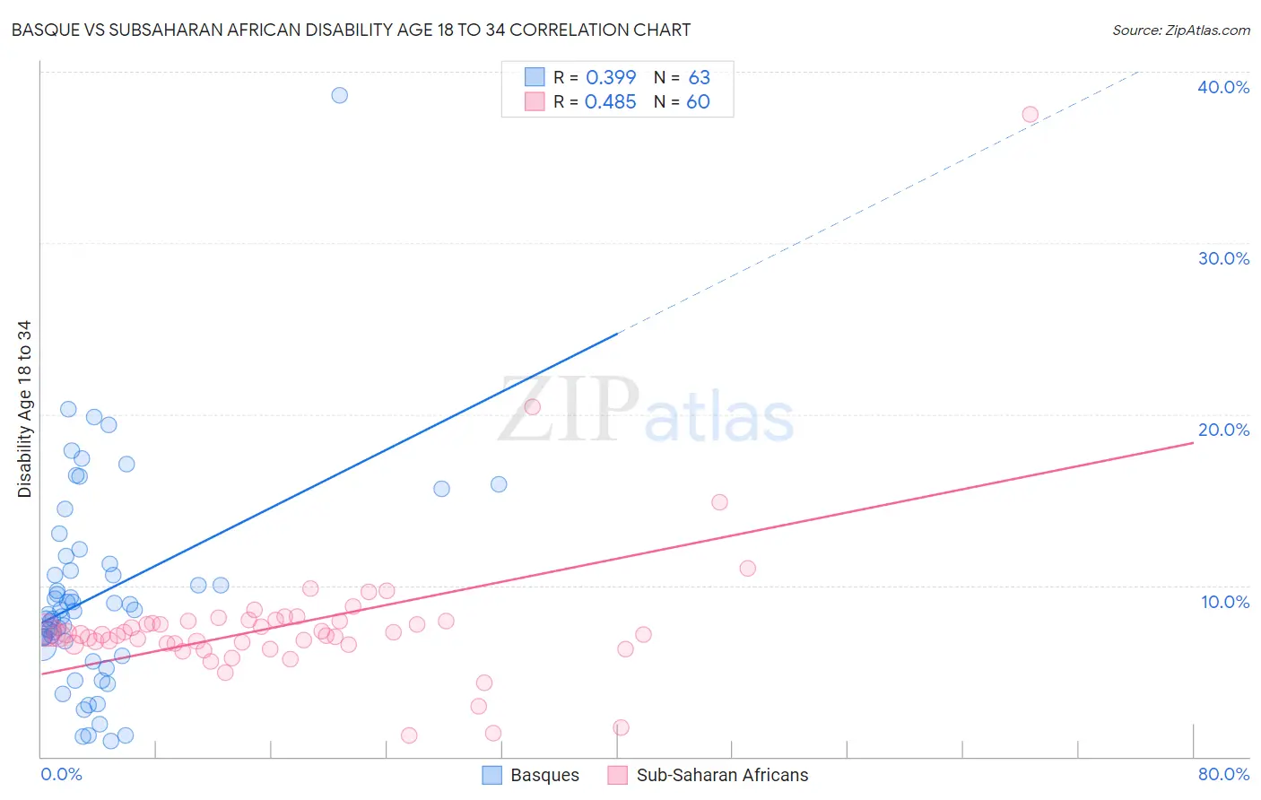 Basque vs Subsaharan African Disability Age 18 to 34