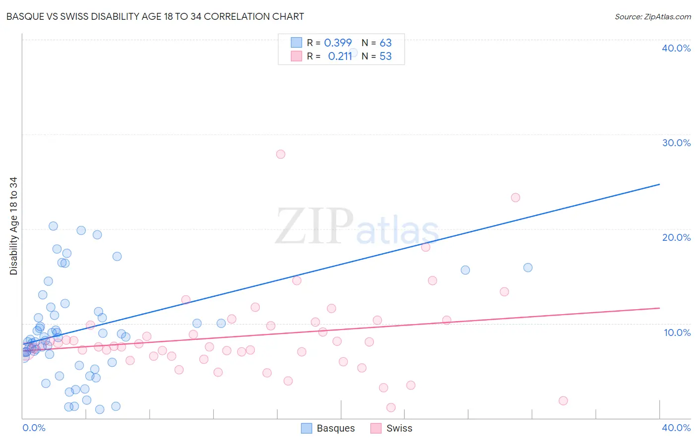 Basque vs Swiss Disability Age 18 to 34