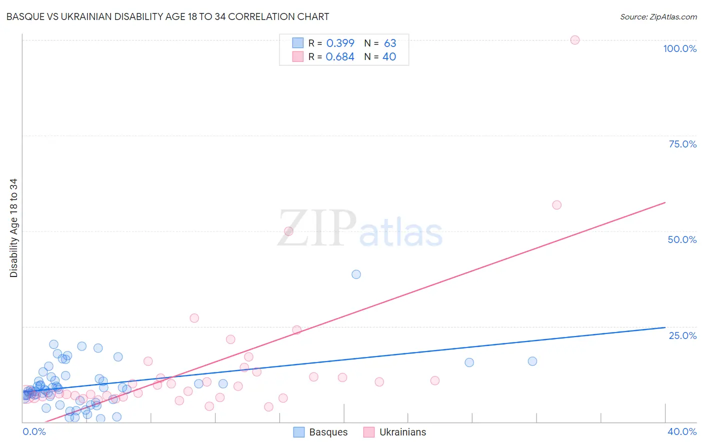 Basque vs Ukrainian Disability Age 18 to 34