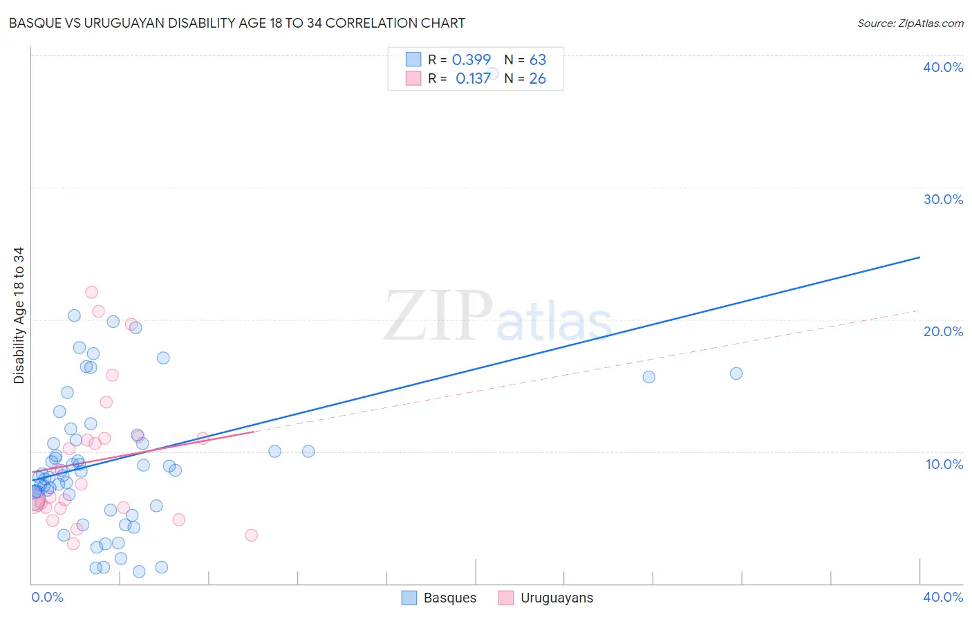 Basque vs Uruguayan Disability Age 18 to 34