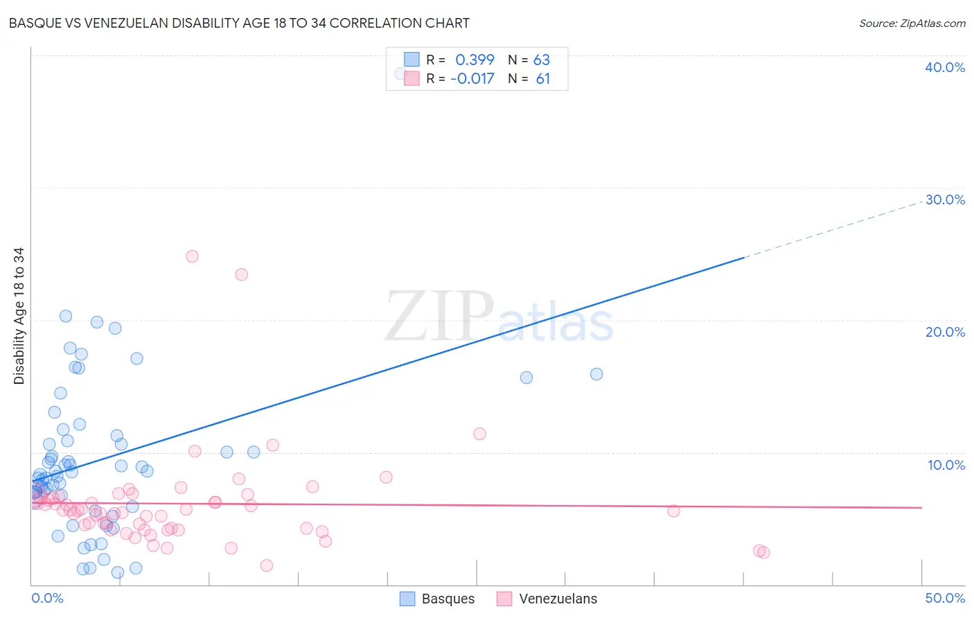 Basque vs Venezuelan Disability Age 18 to 34