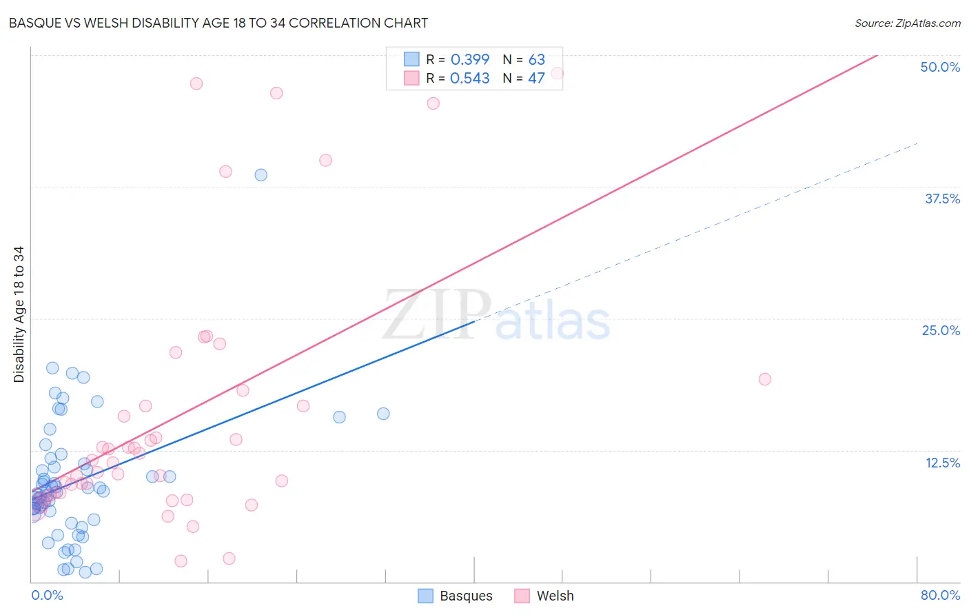 Basque vs Welsh Disability Age 18 to 34