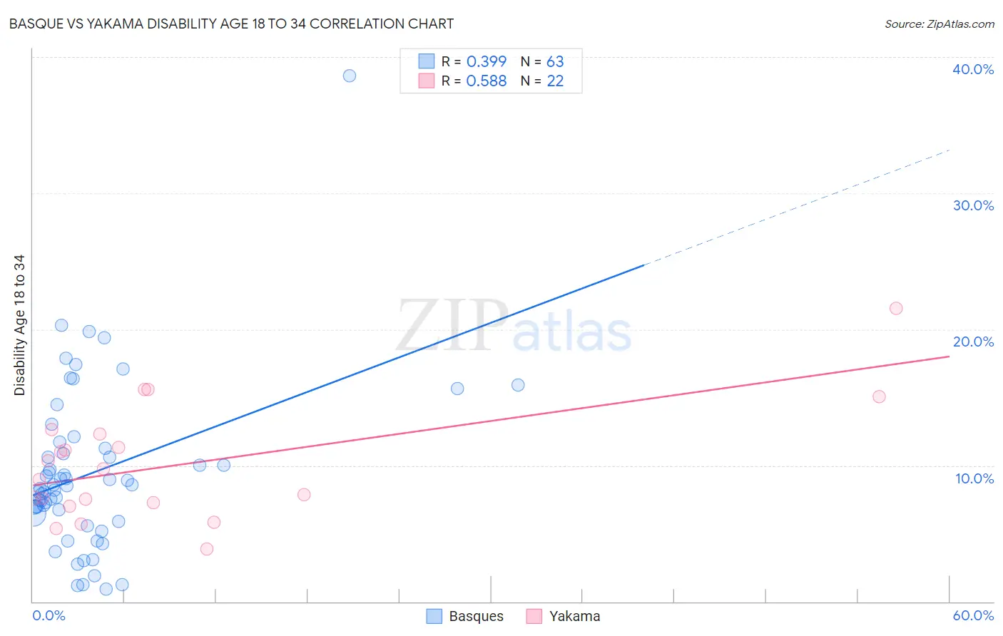 Basque vs Yakama Disability Age 18 to 34