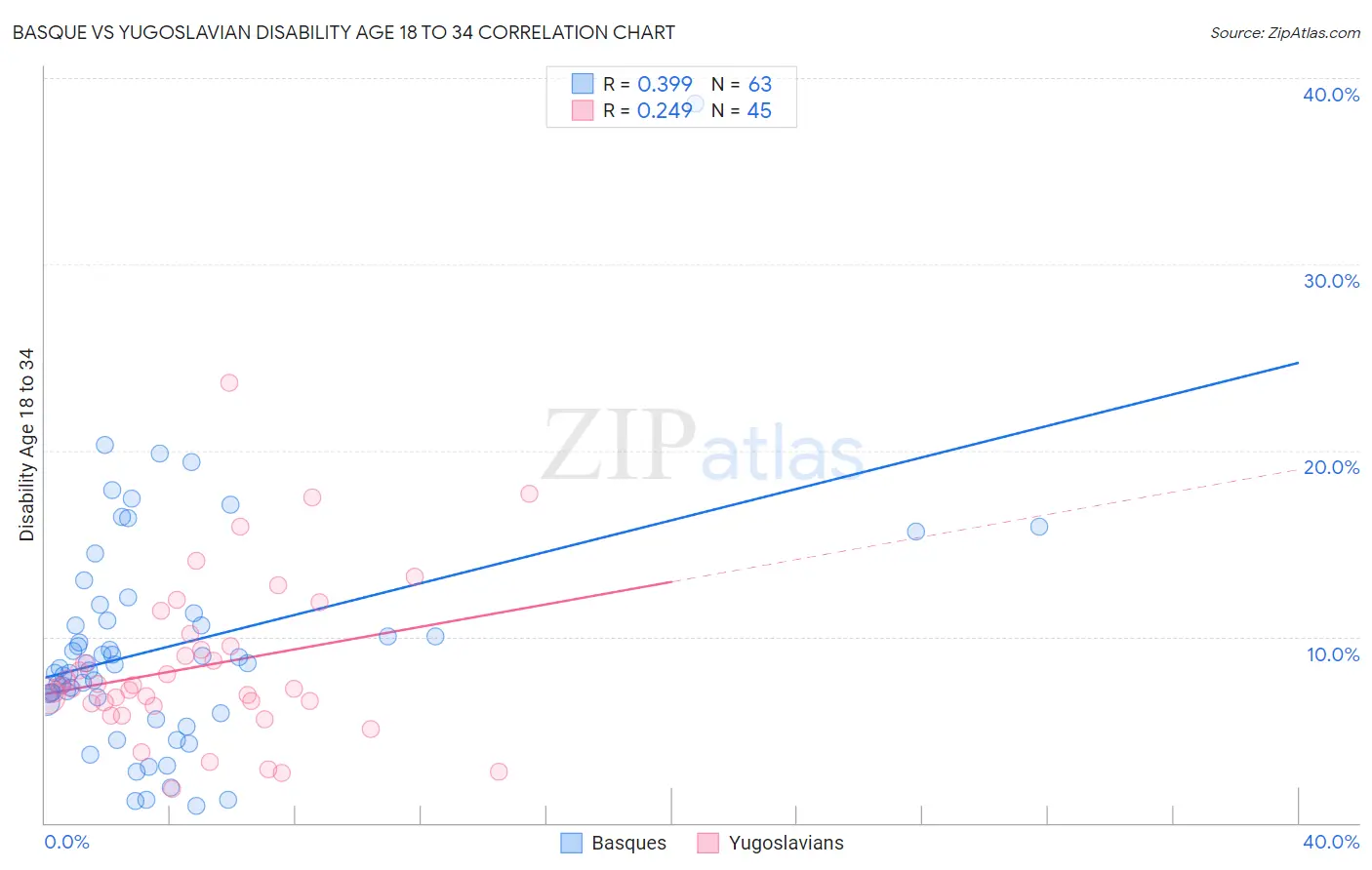 Basque vs Yugoslavian Disability Age 18 to 34