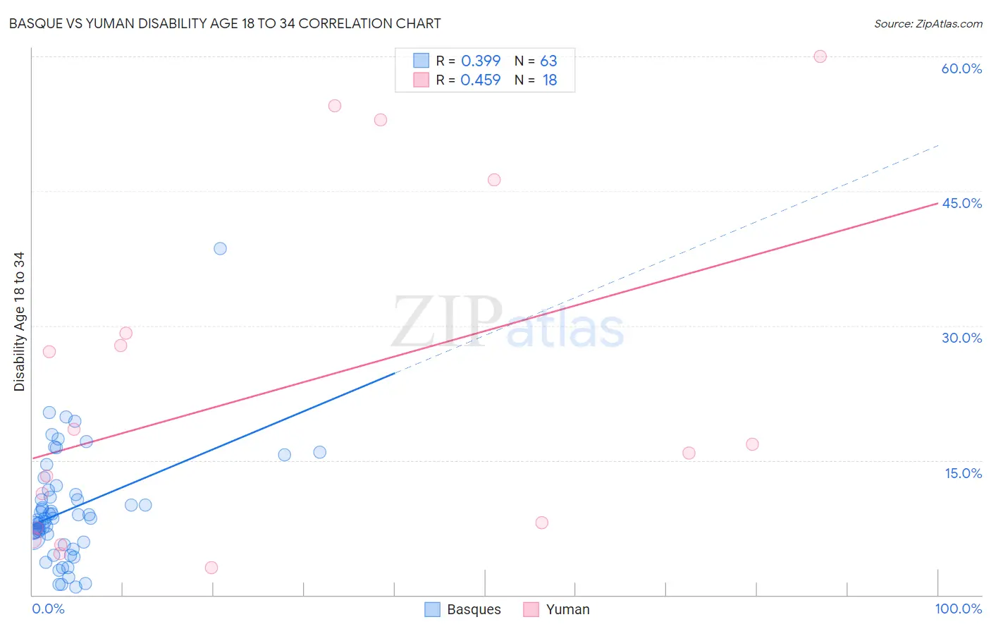 Basque vs Yuman Disability Age 18 to 34