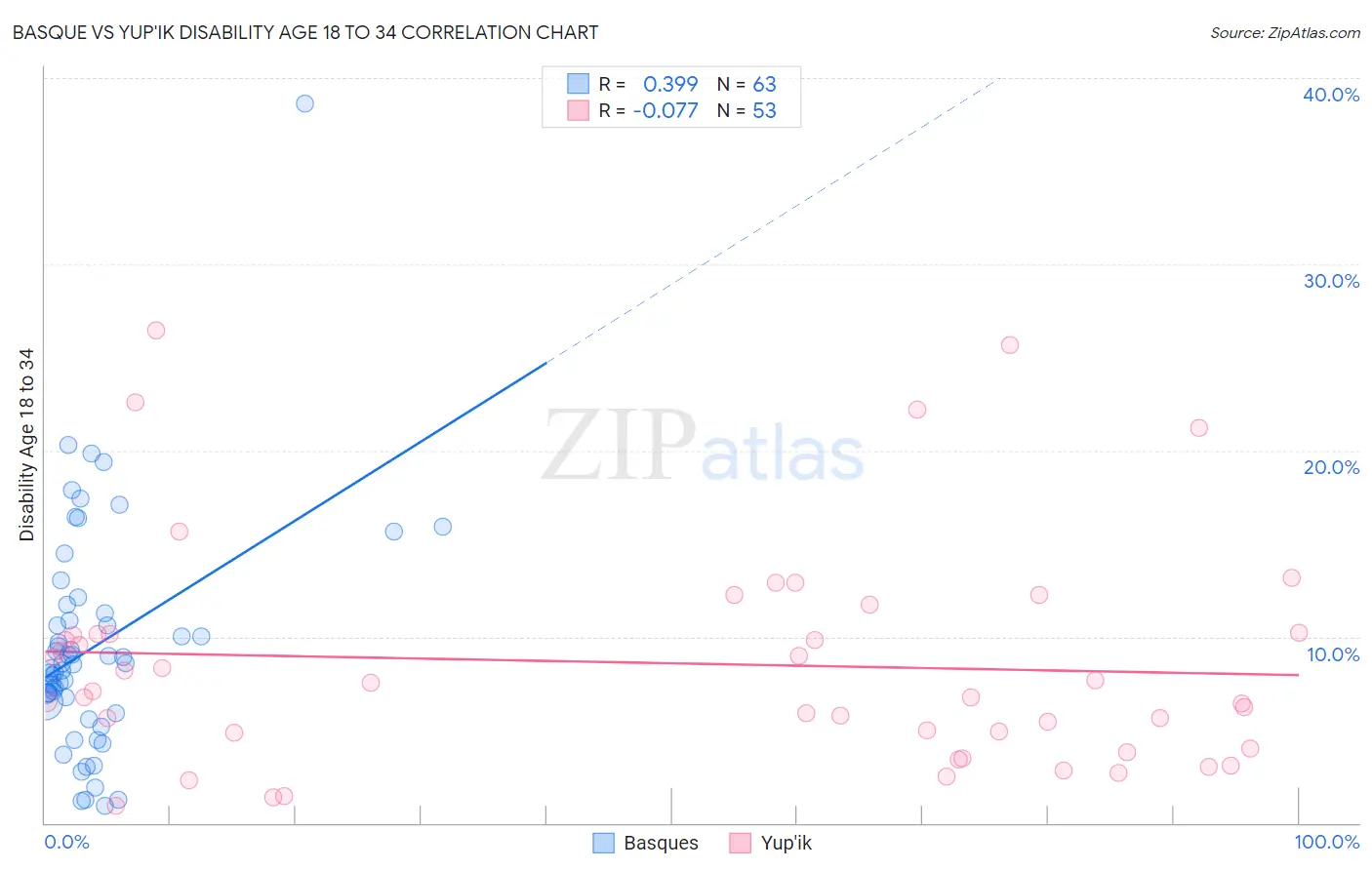 Basque vs Yup'ik Disability Age 18 to 34