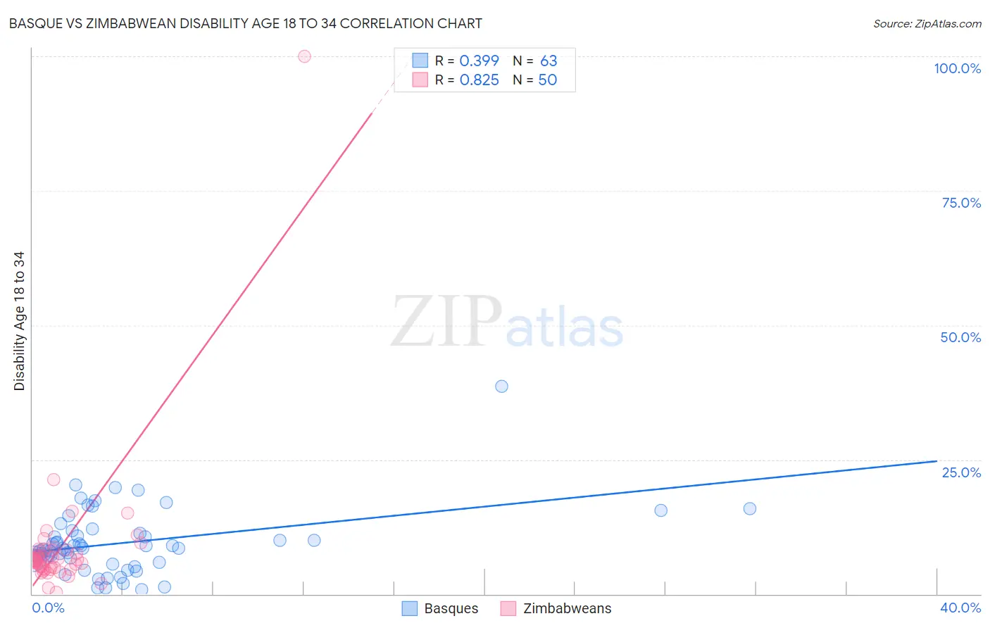Basque vs Zimbabwean Disability Age 18 to 34