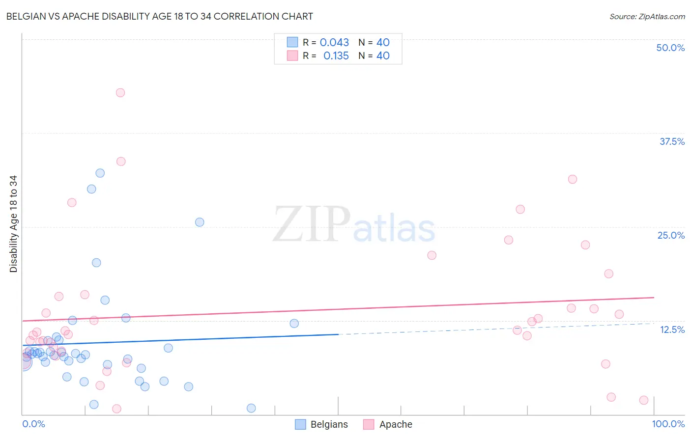 Belgian vs Apache Disability Age 18 to 34