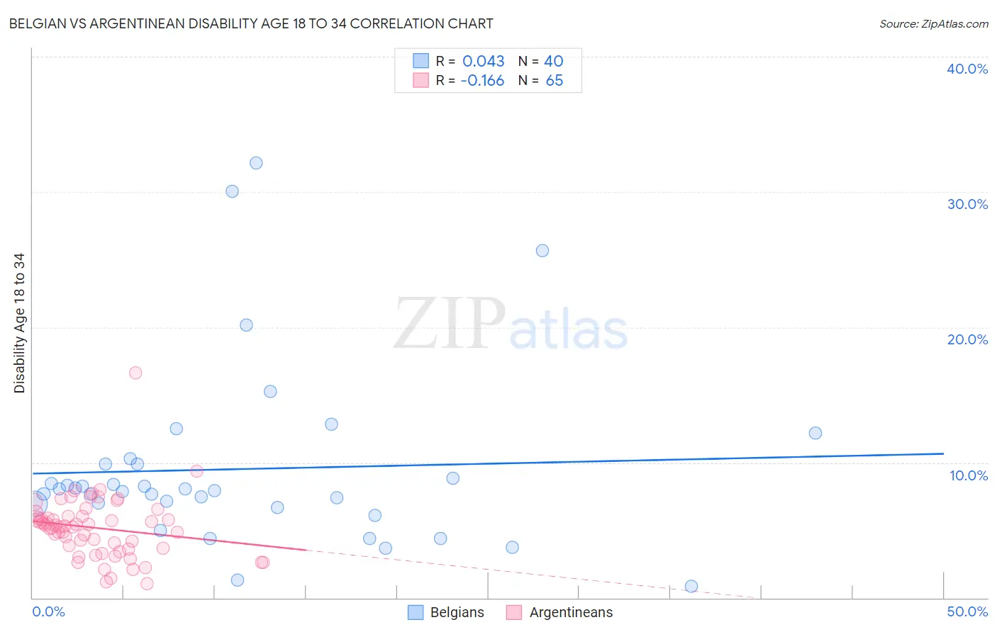 Belgian vs Argentinean Disability Age 18 to 34