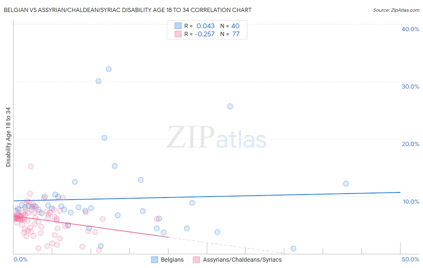 Belgian vs Assyrian/Chaldean/Syriac Disability Age 18 to 34