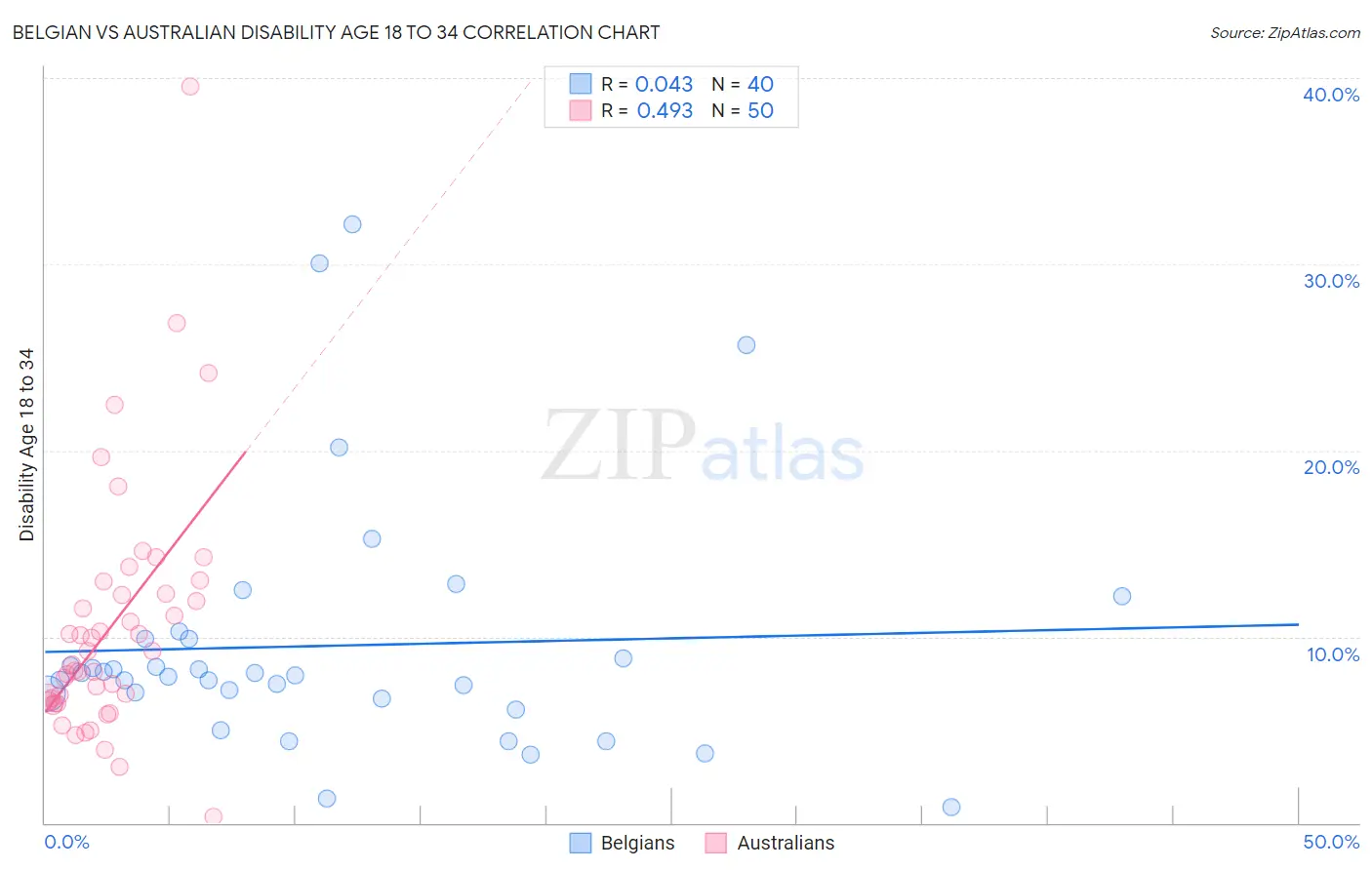 Belgian vs Australian Disability Age 18 to 34