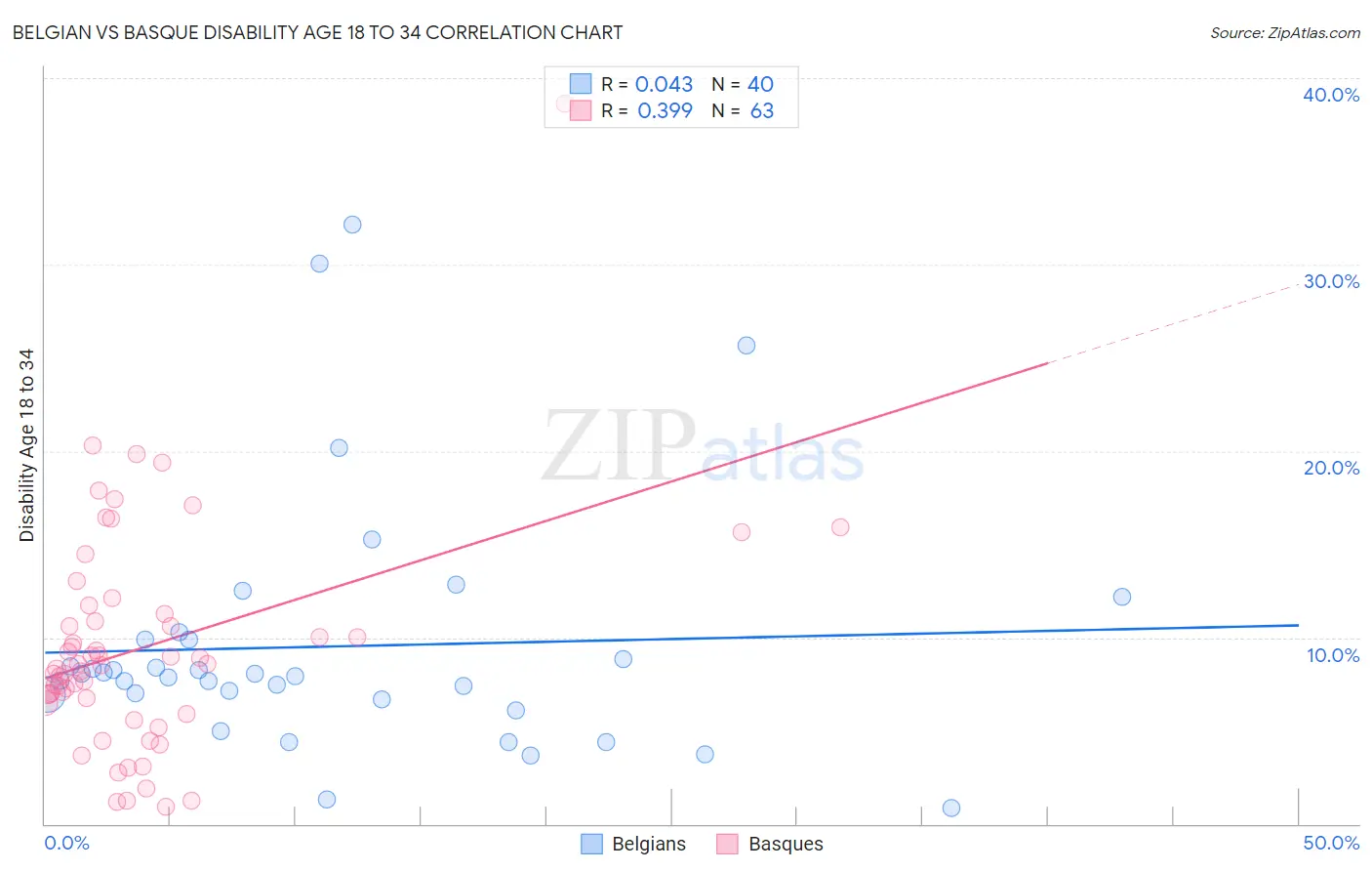 Belgian vs Basque Disability Age 18 to 34