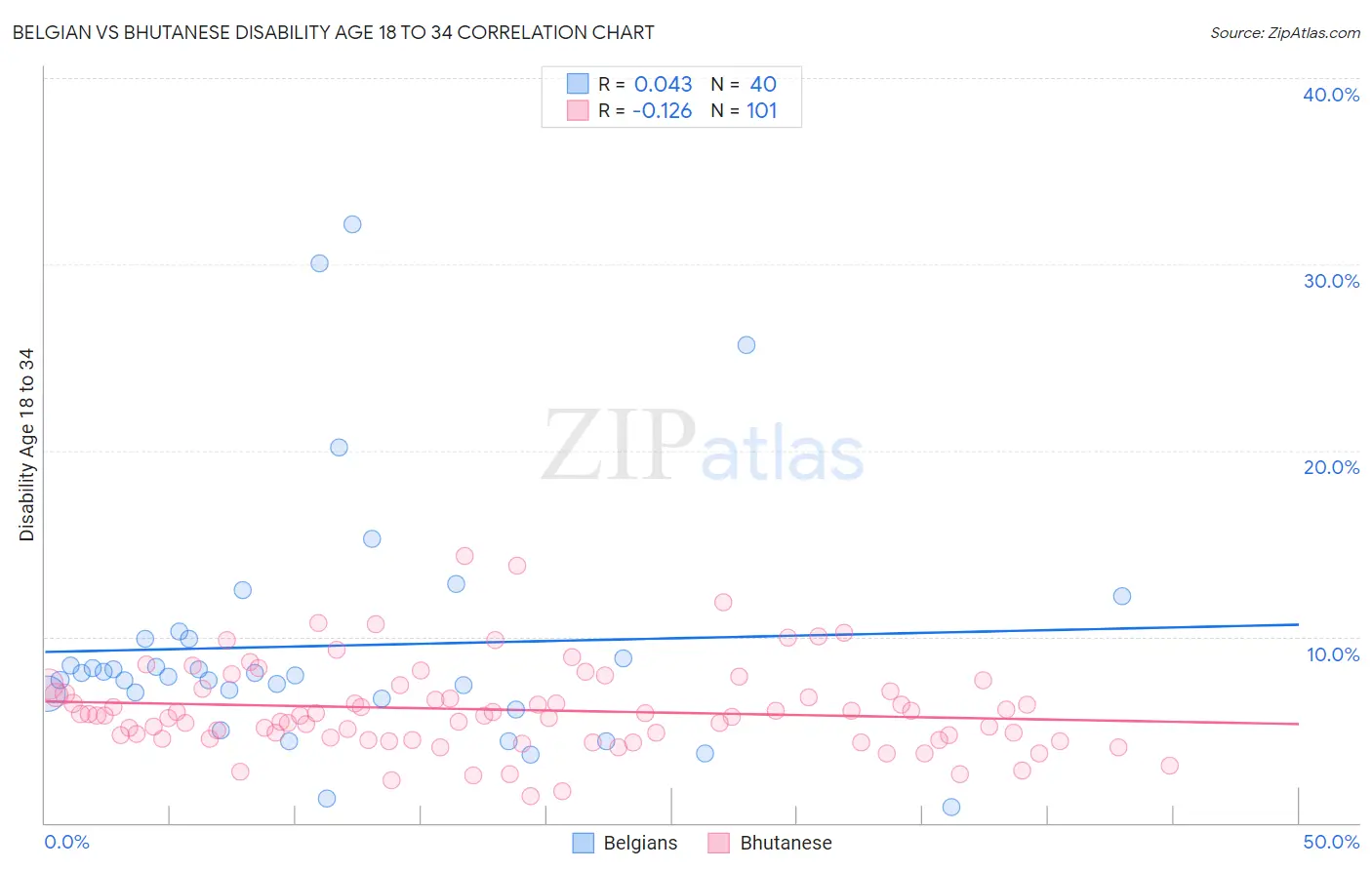 Belgian vs Bhutanese Disability Age 18 to 34