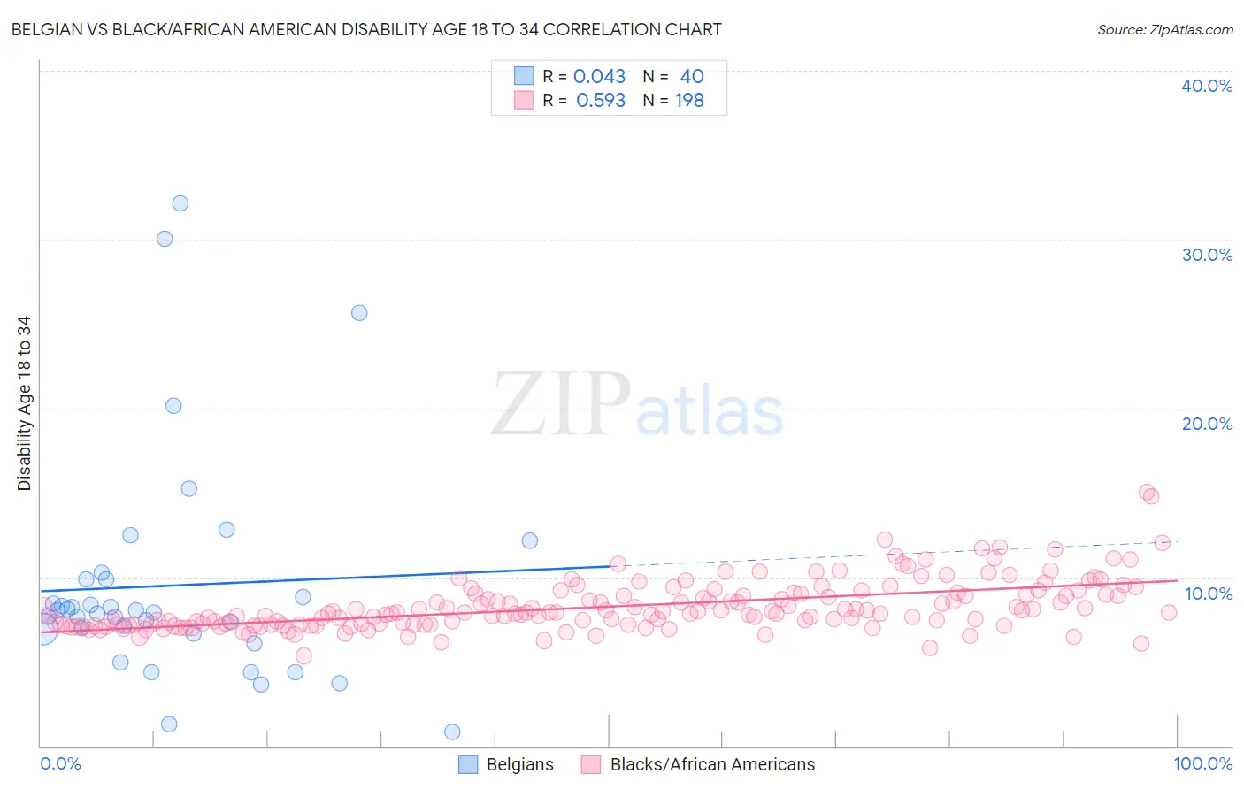 Belgian vs Black/African American Disability Age 18 to 34