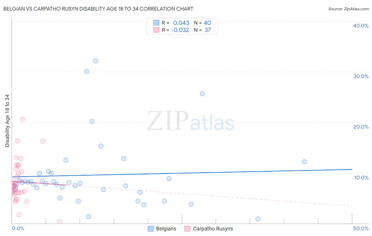 Belgian vs Carpatho Rusyn Disability Age 18 to 34