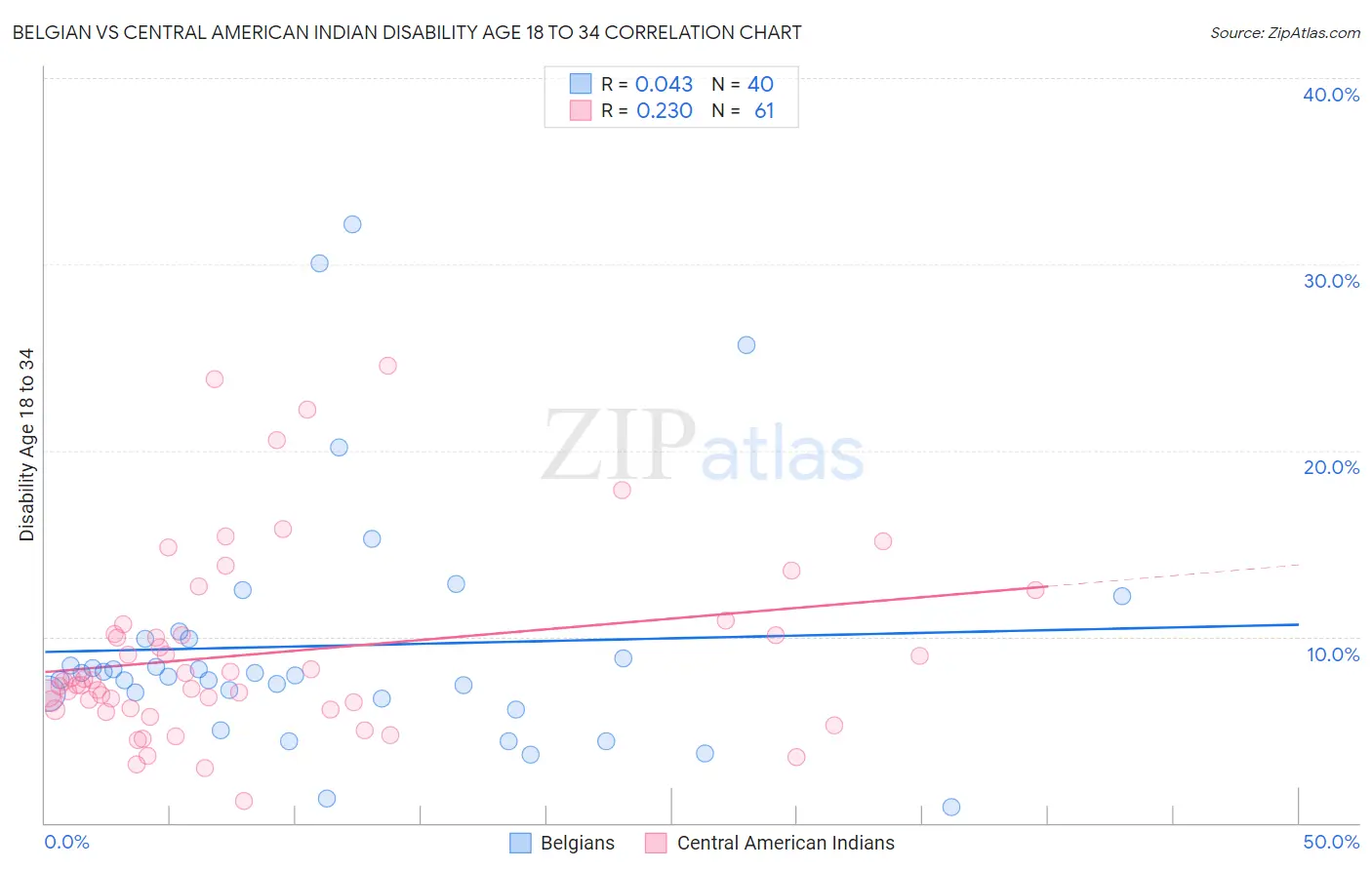 Belgian vs Central American Indian Disability Age 18 to 34