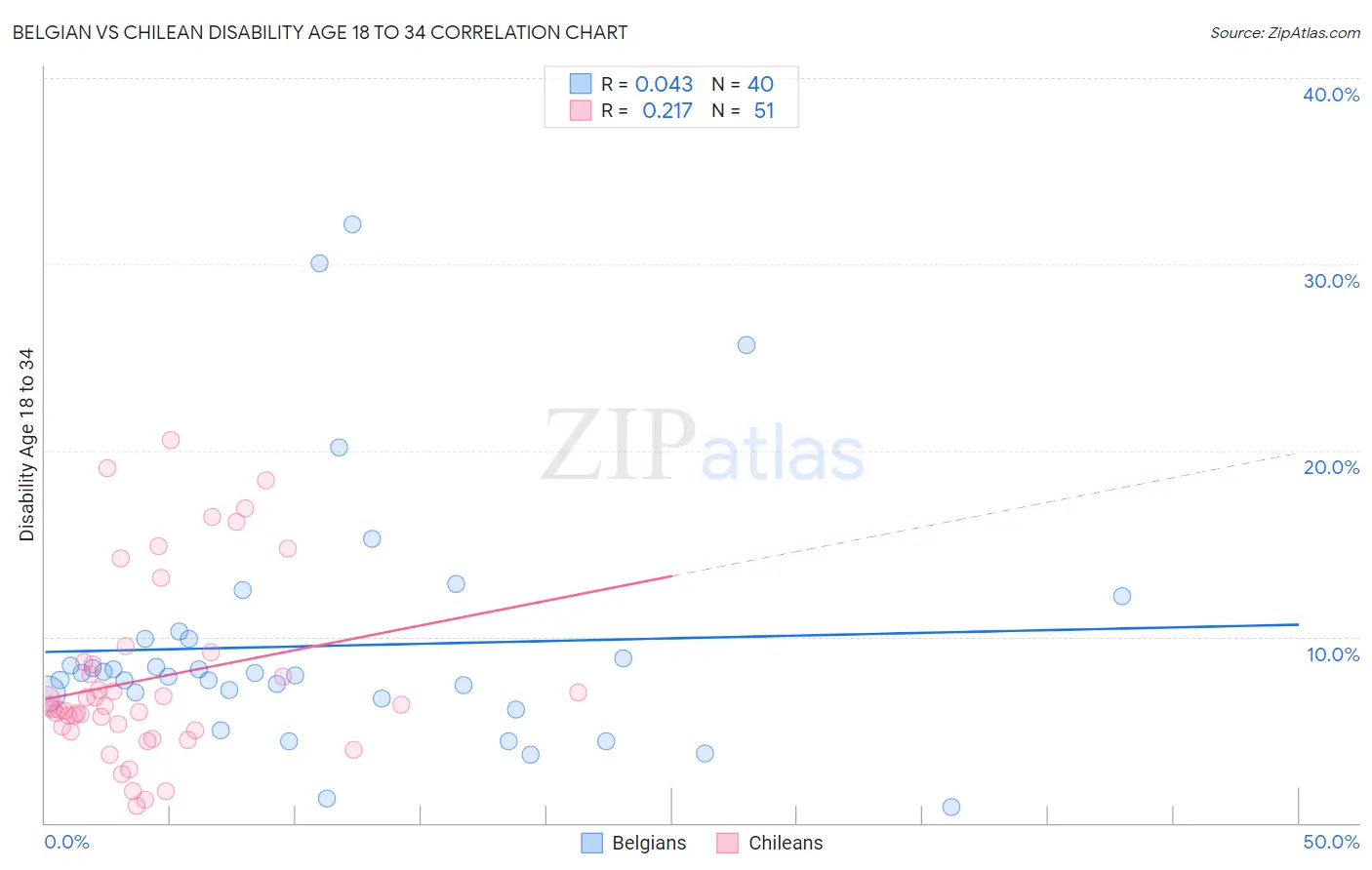 Belgian vs Chilean Disability Age 18 to 34