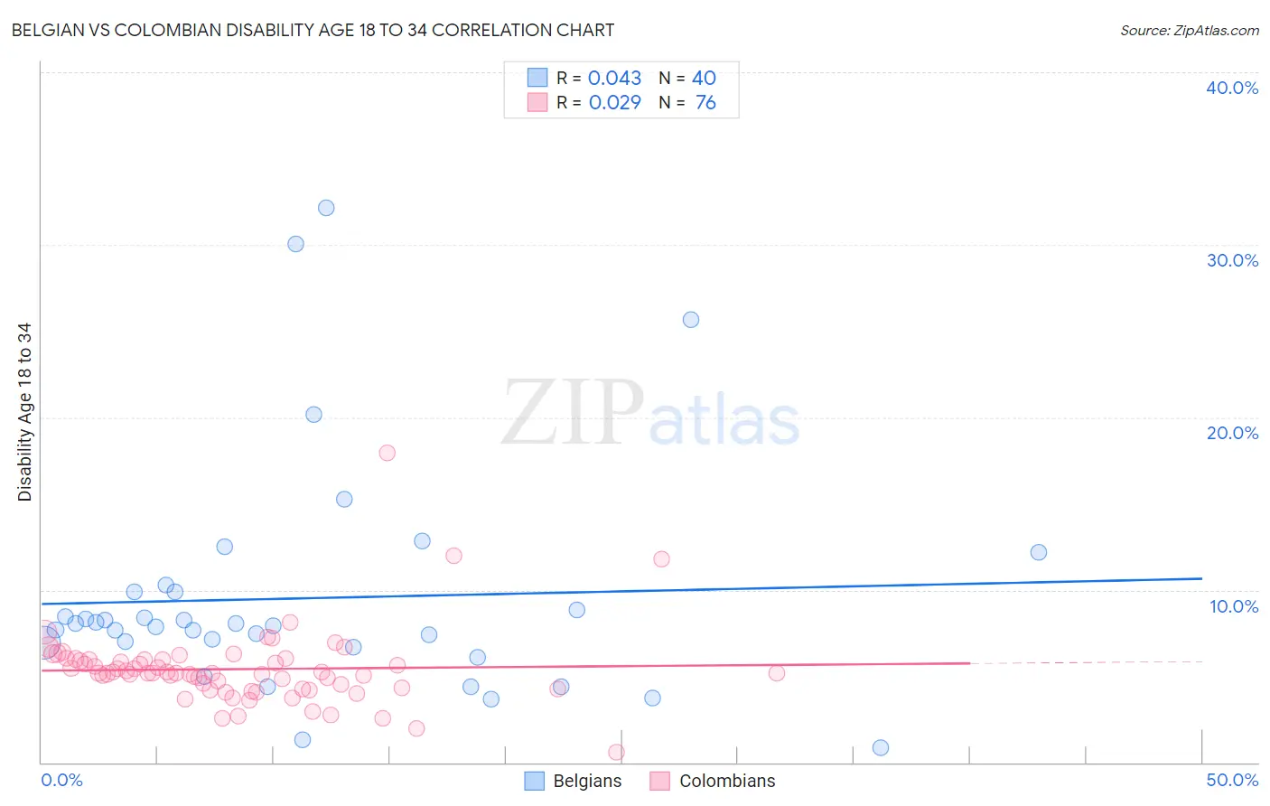 Belgian vs Colombian Disability Age 18 to 34