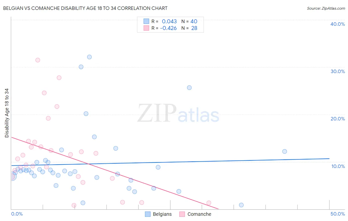 Belgian vs Comanche Disability Age 18 to 34