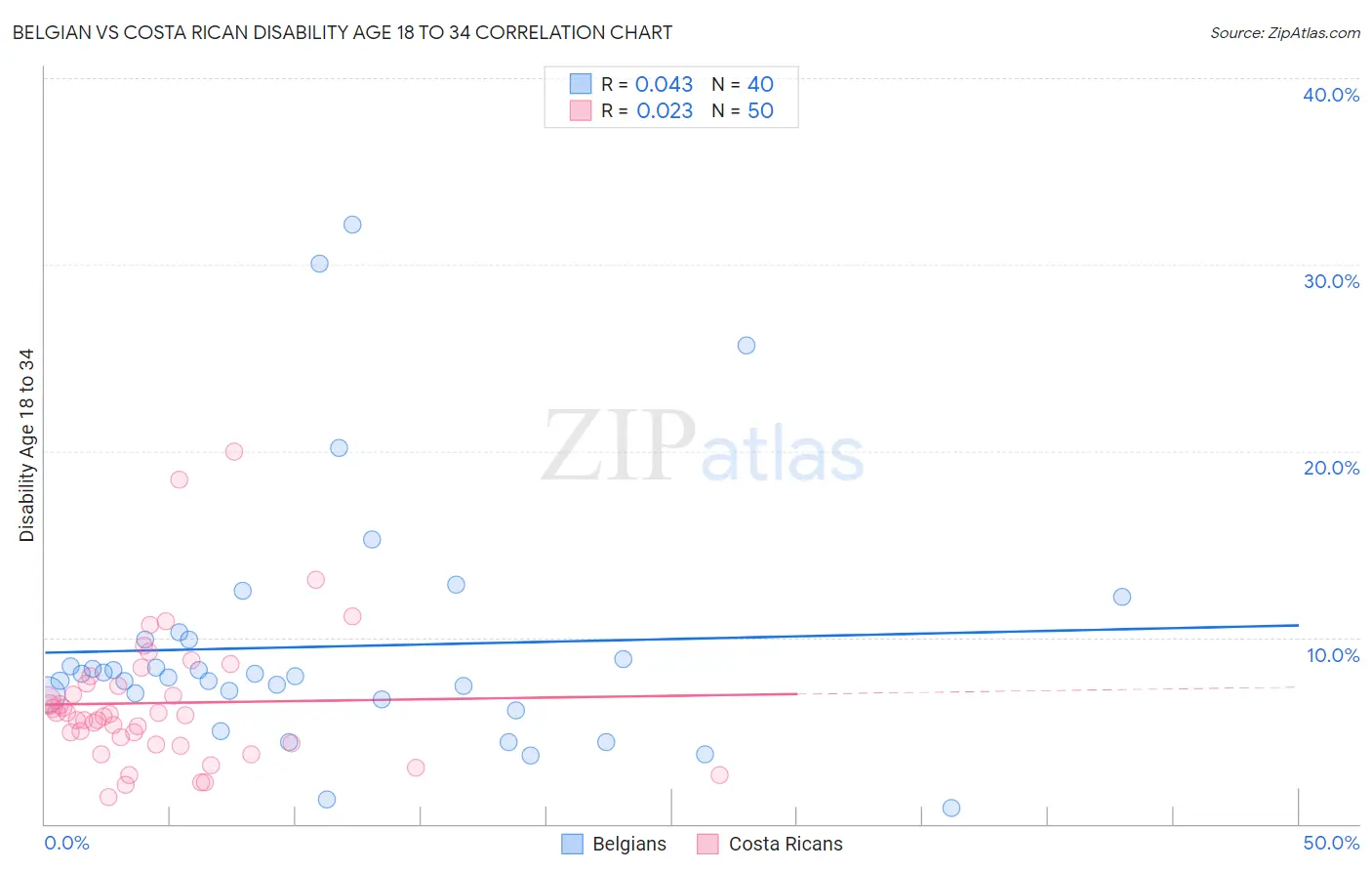 Belgian vs Costa Rican Disability Age 18 to 34
