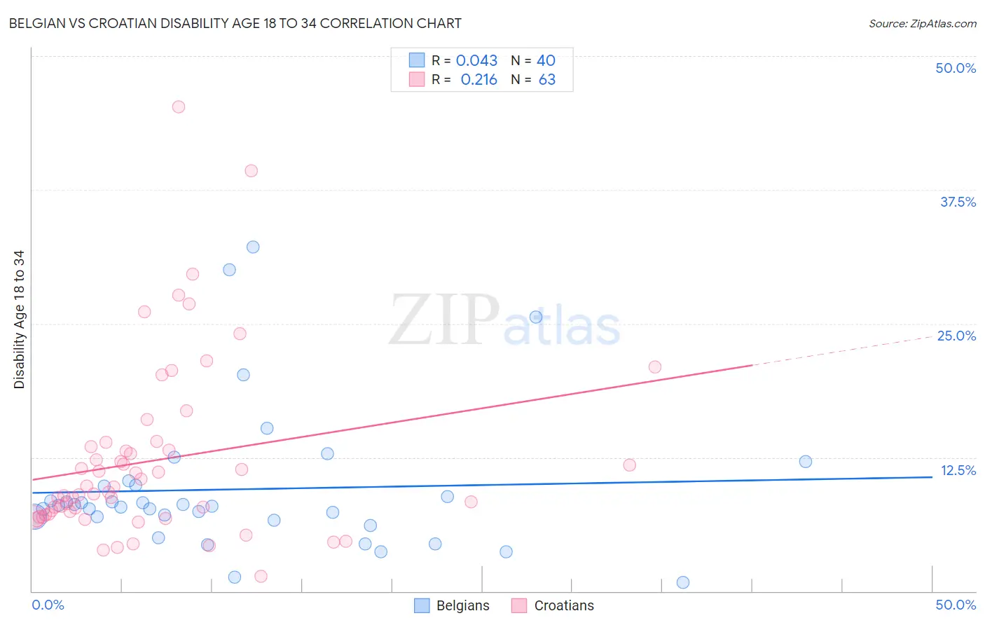 Belgian vs Croatian Disability Age 18 to 34