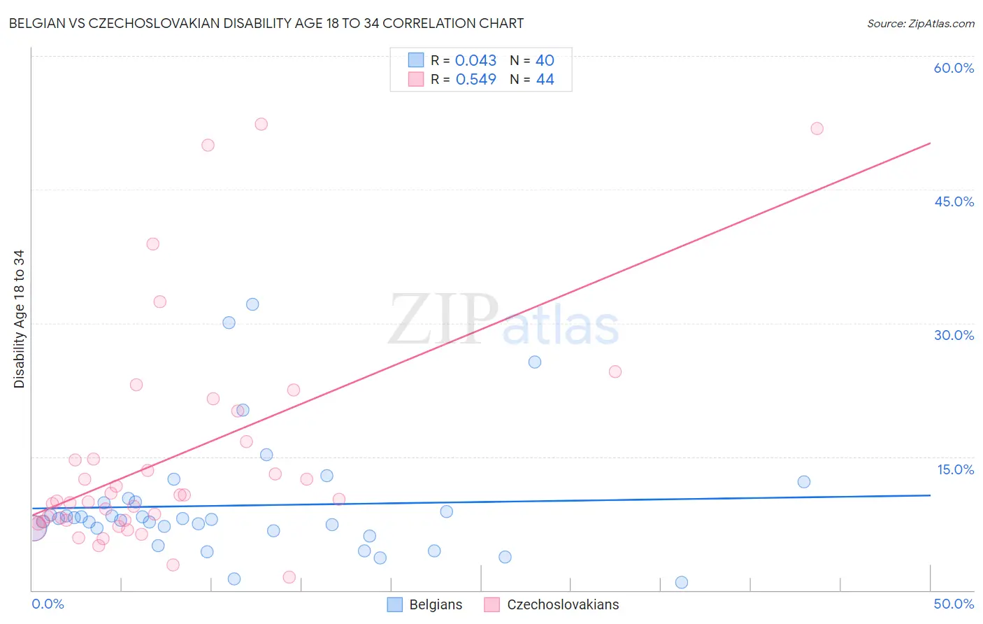 Belgian vs Czechoslovakian Disability Age 18 to 34