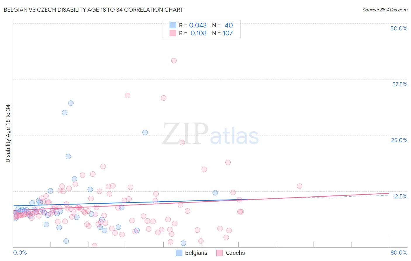 Belgian vs Czech Disability Age 18 to 34