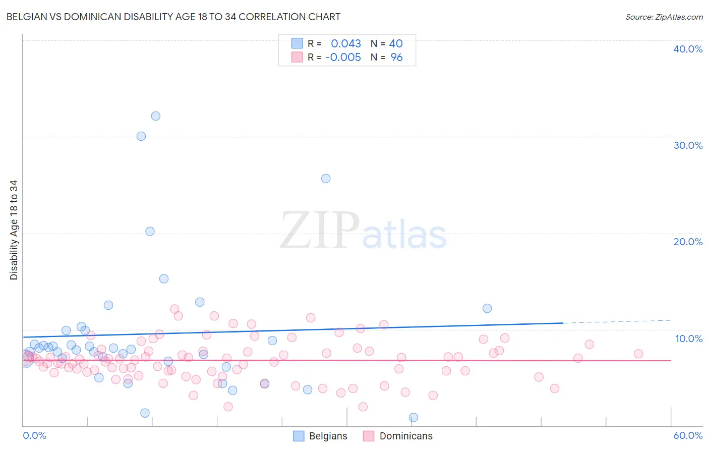Belgian vs Dominican Disability Age 18 to 34
