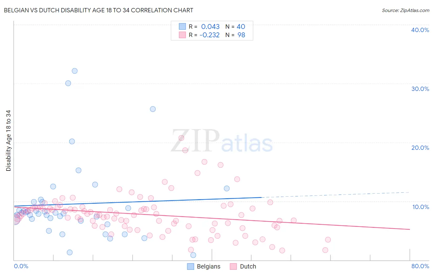 Belgian vs Dutch Disability Age 18 to 34