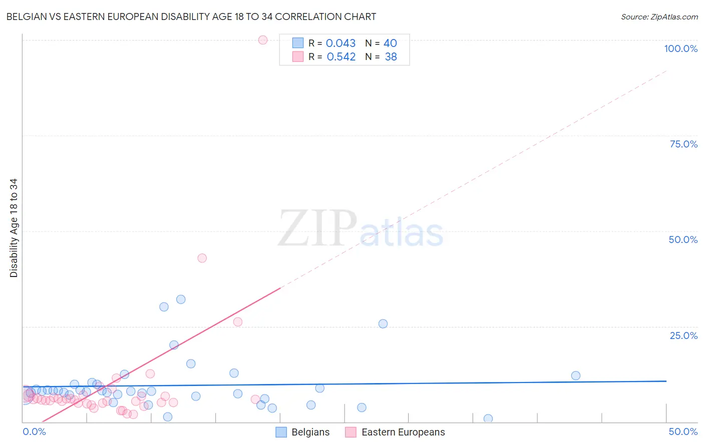 Belgian vs Eastern European Disability Age 18 to 34