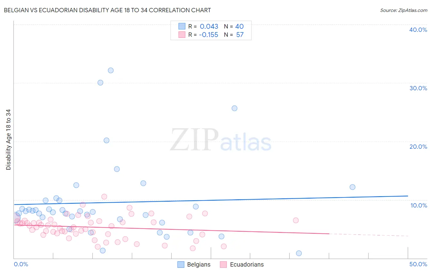 Belgian vs Ecuadorian Disability Age 18 to 34