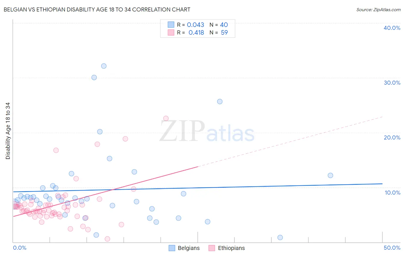 Belgian vs Ethiopian Disability Age 18 to 34