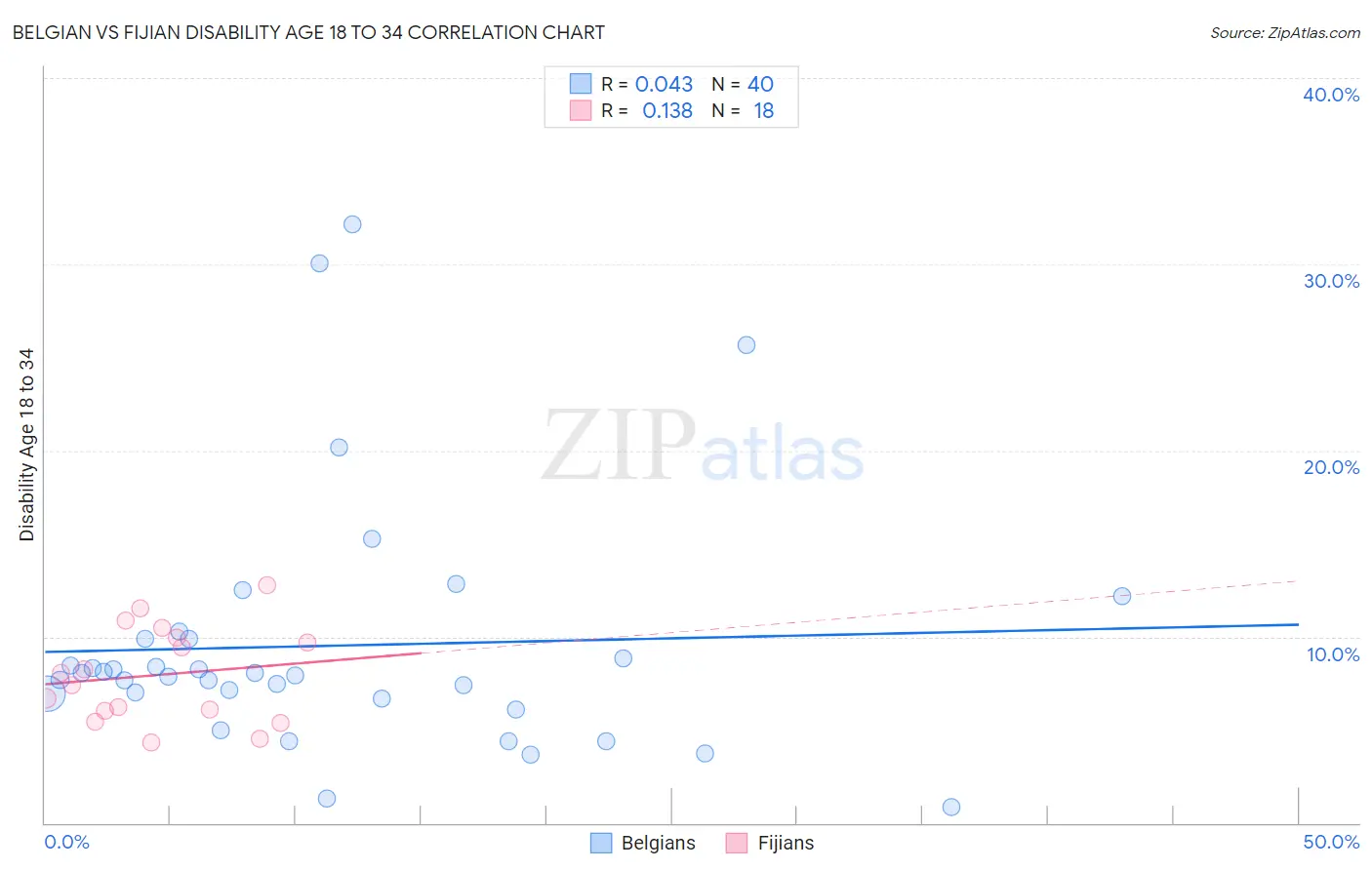 Belgian vs Fijian Disability Age 18 to 34