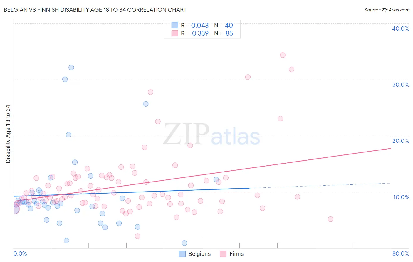 Belgian vs Finnish Disability Age 18 to 34