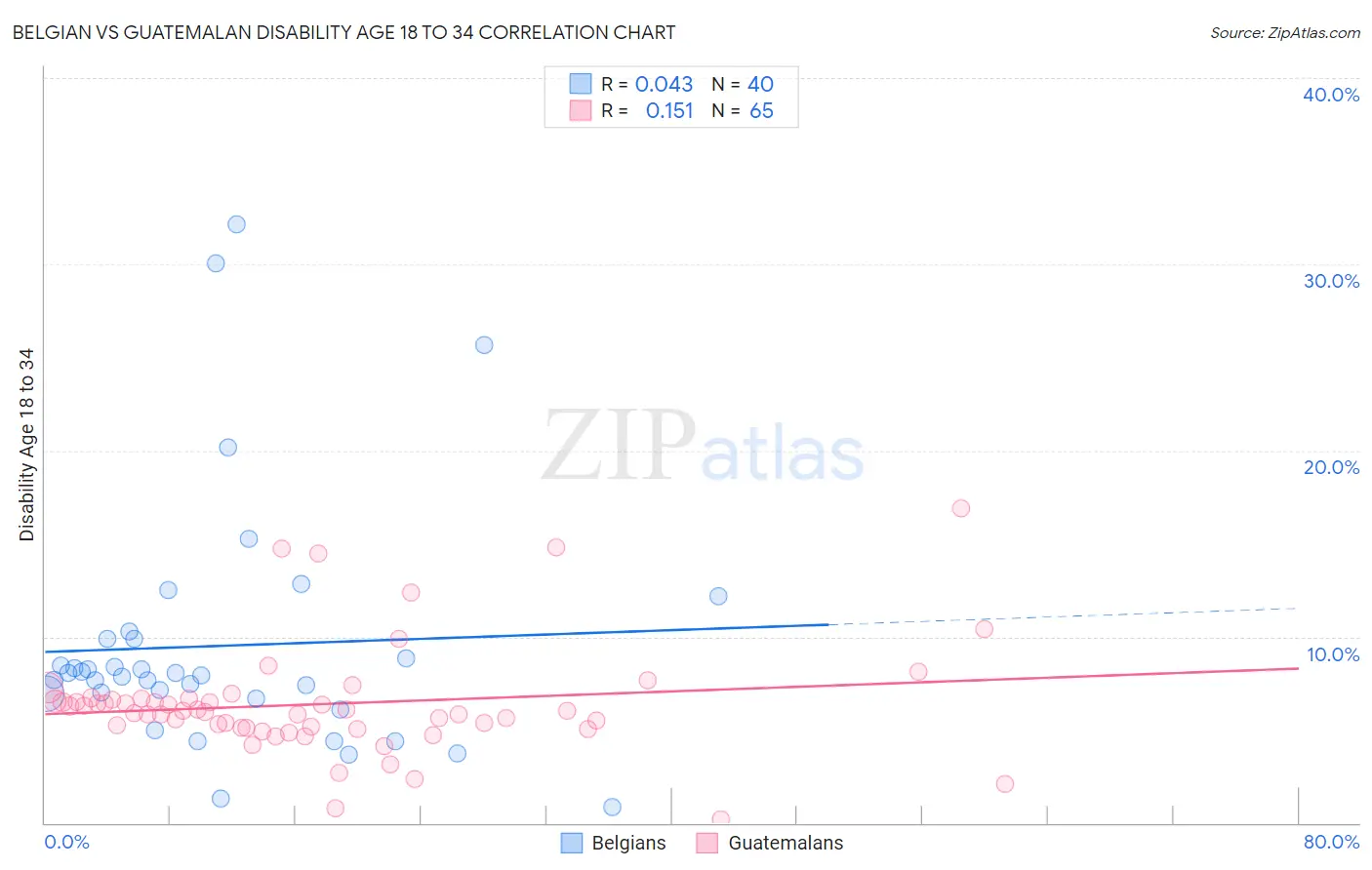 Belgian vs Guatemalan Disability Age 18 to 34