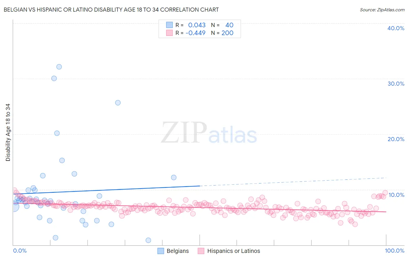 Belgian vs Hispanic or Latino Disability Age 18 to 34