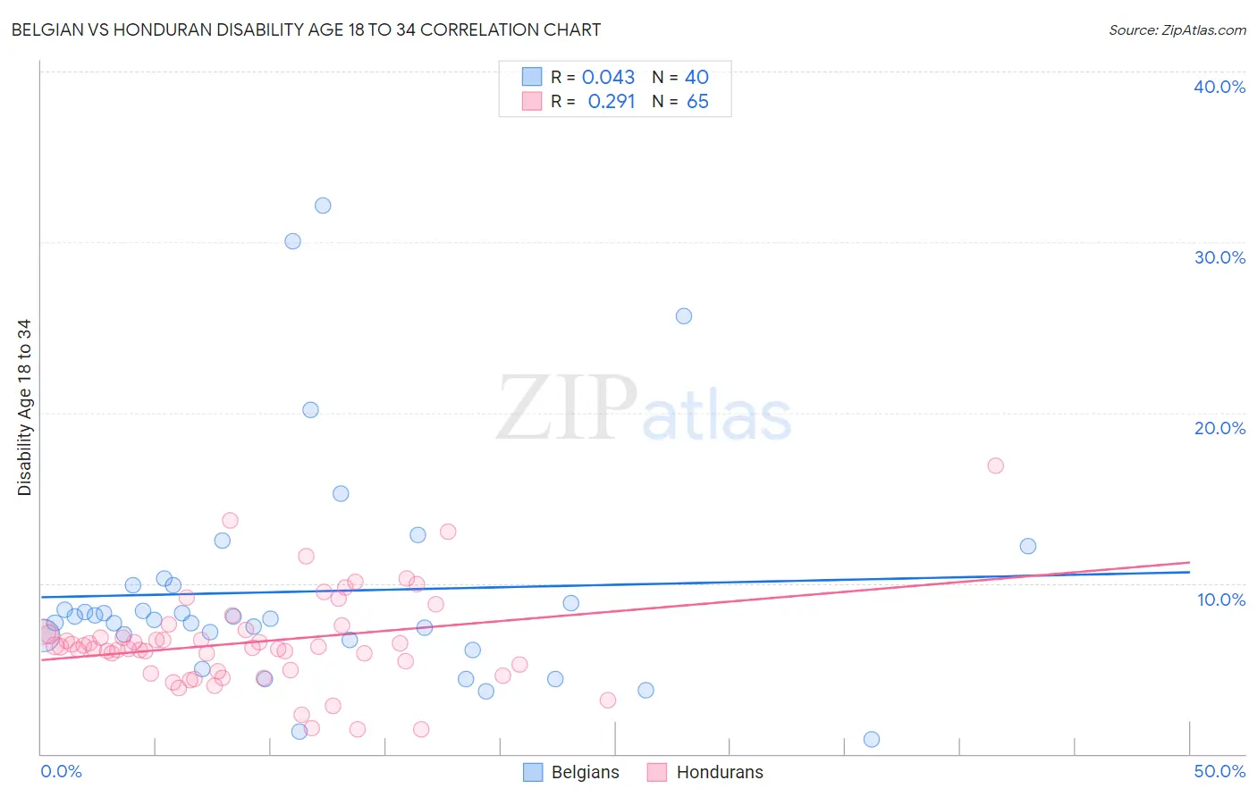 Belgian vs Honduran Disability Age 18 to 34