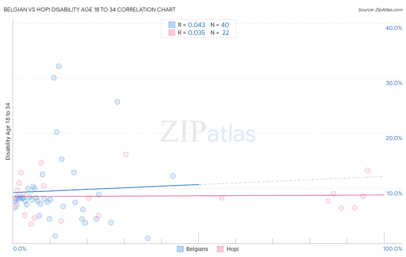 Belgian vs Hopi Disability Age 18 to 34
