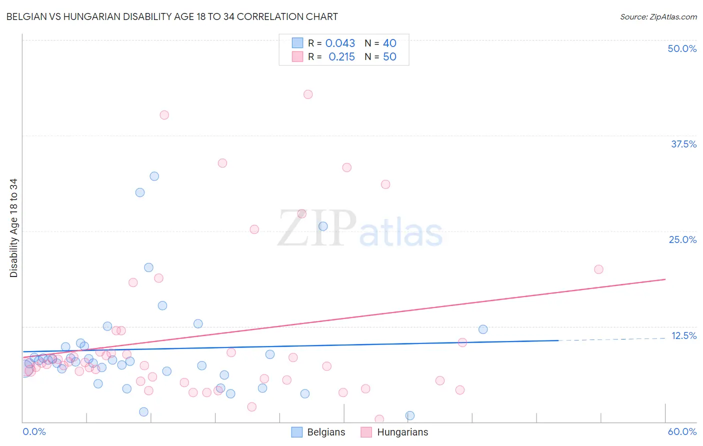 Belgian vs Hungarian Disability Age 18 to 34