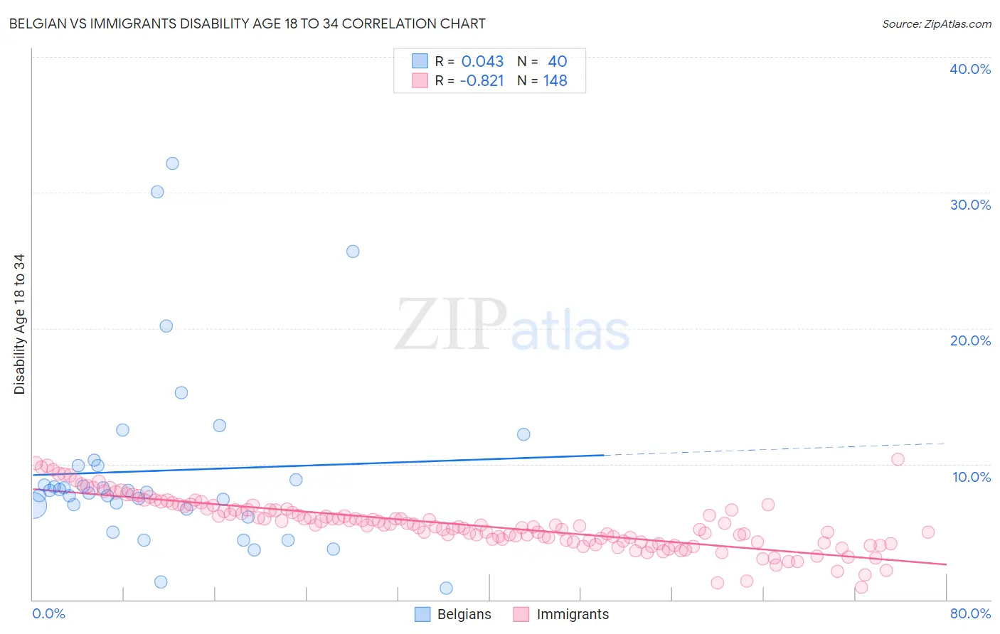 Belgian vs Immigrants Disability Age 18 to 34