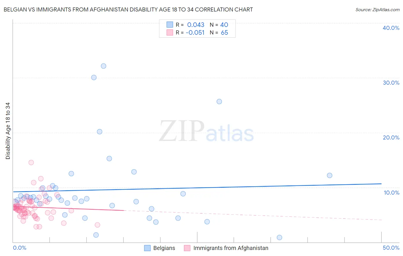 Belgian vs Immigrants from Afghanistan Disability Age 18 to 34