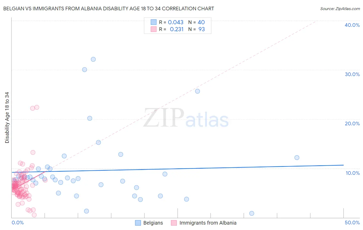 Belgian vs Immigrants from Albania Disability Age 18 to 34