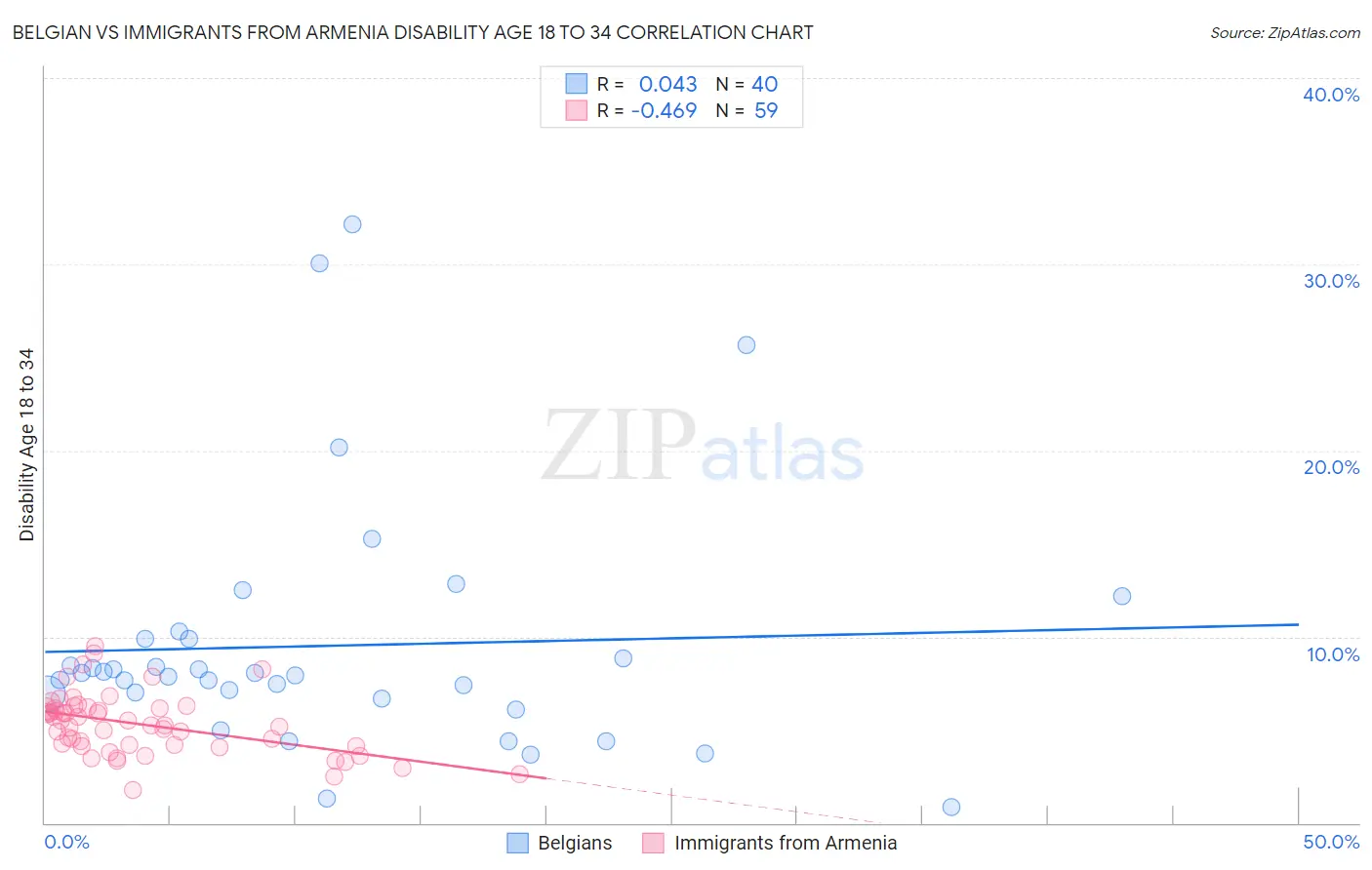 Belgian vs Immigrants from Armenia Disability Age 18 to 34