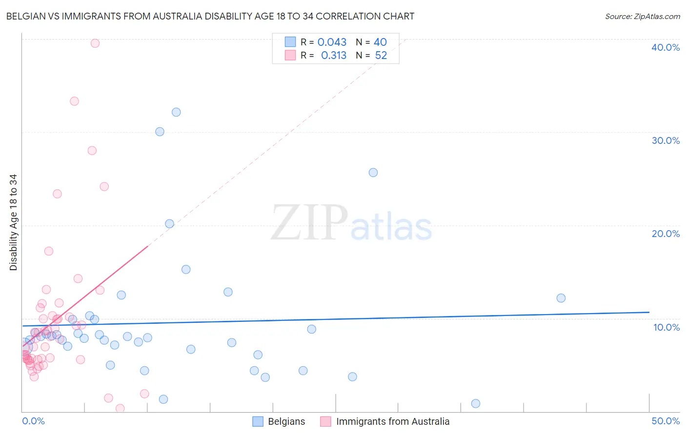 Belgian vs Immigrants from Australia Disability Age 18 to 34