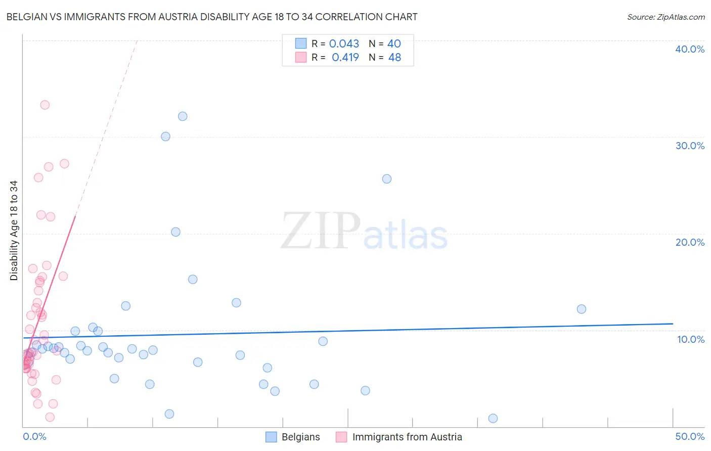 Belgian vs Immigrants from Austria Disability Age 18 to 34