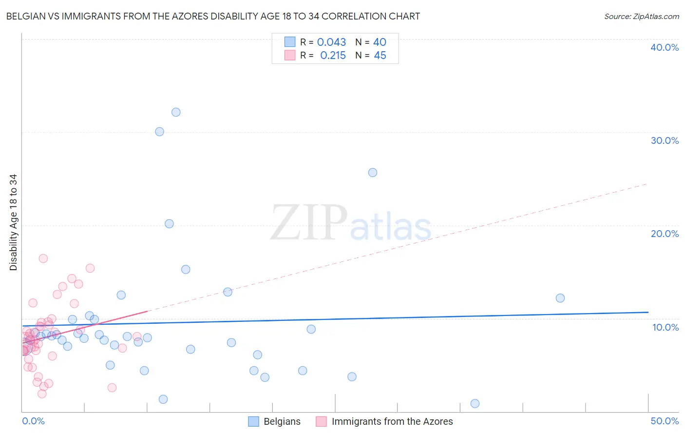 Belgian vs Immigrants from the Azores Disability Age 18 to 34
